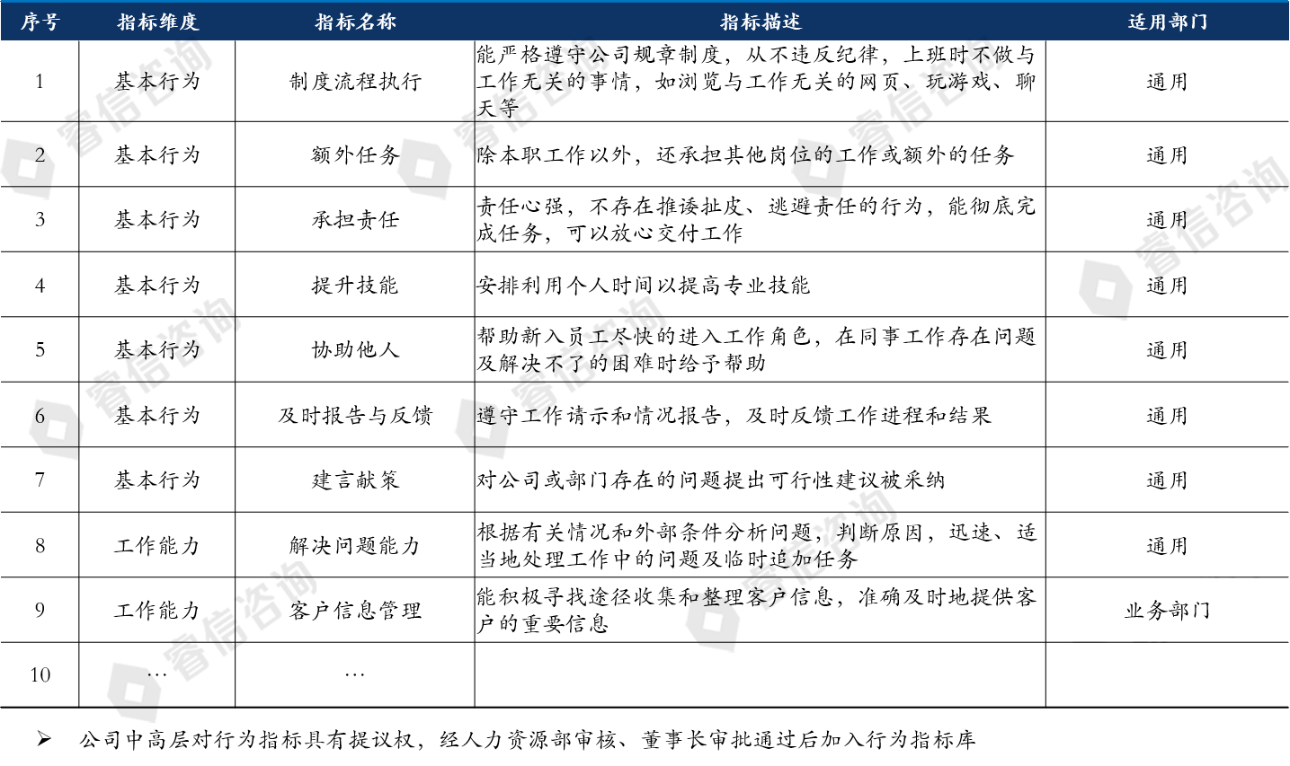 金融投资公司人力资源体系改革咨询项目案例