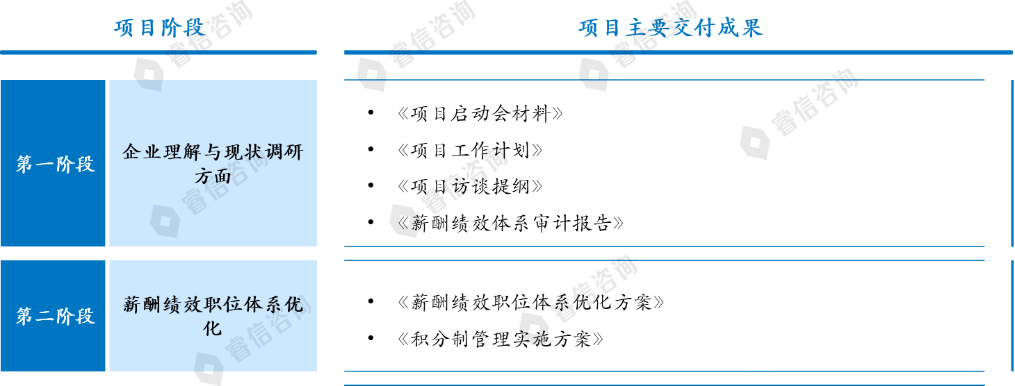 金融投资公司人力资源体系改革咨询项目案例